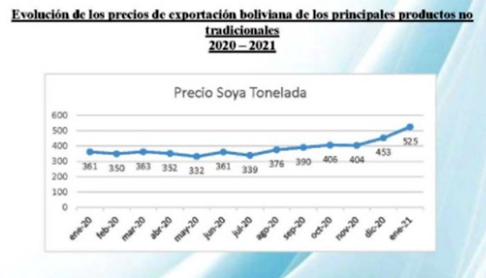 Bolivia registró repunte en valor y volumen de exportaciones
